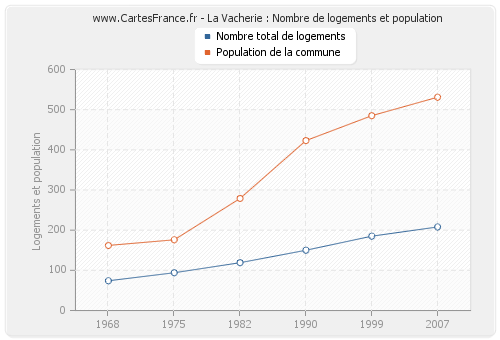 La Vacherie : Nombre de logements et population